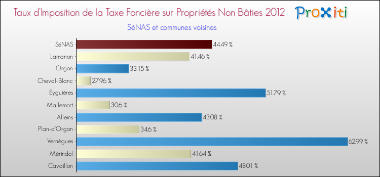 Taux d'imposition de la taxe foncière sur les immeubles et terrains non batis 2012 pour SéNAS et les communes proches Comparaison des taux d'imposition de la taxe foncière sur les immeubles et terrains non batis 2012 pour SéNAS et les communes voisines