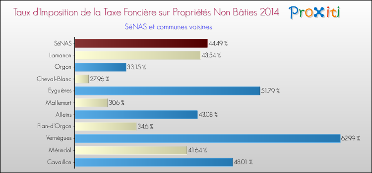 Taux d'imposition de la taxe foncière sur les immeubles et terrains non batis 2014 pour SéNAS et les communes proches Comparaison des taux d'imposition de la taxe foncière sur les immeubles et terrains non batis 2014 pour SéNAS et les communes voisines