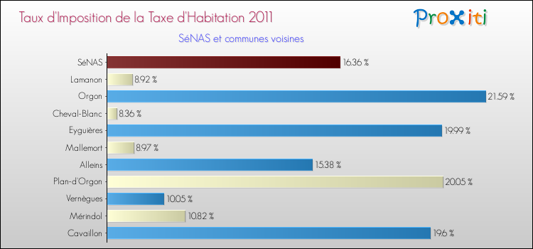 Taux d'imposition de la taxe d'habitation 2011 pour SéNAS et les communes proches Comparaison des taux d'imposition de la taxe d'habitation 2011 pour SéNAS et les communes voisines