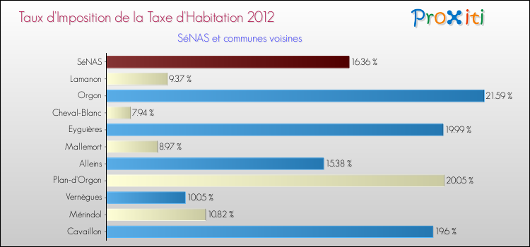 Taux d'imposition de la taxe d'habitation 2012 pour SéNAS et les communes proches Comparaison des taux d'imposition de la taxe d'habitation 2012 pour SéNAS et les communes voisines