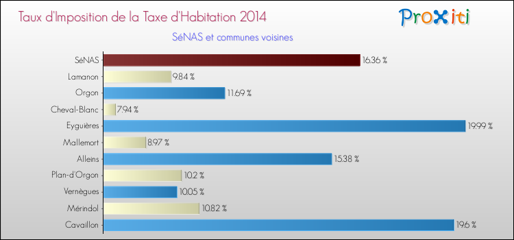 Taux d'imposition de la taxe d'habitation 2014 pour SéNAS et les communes proches Comparaison des taux d'imposition de la taxe d'habitation 2014 pour SéNAS et les communes voisines