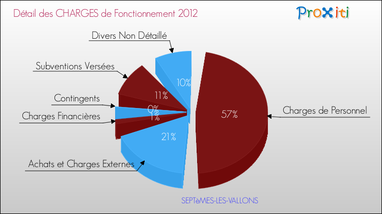 Décomposition des Charges de Fonctionnement 2012 de la commune de SEPTèMES-LES-VALLONS Charges de Fonctionnement 2012 pour la commune de SEPTèMES-LES-VALLONS