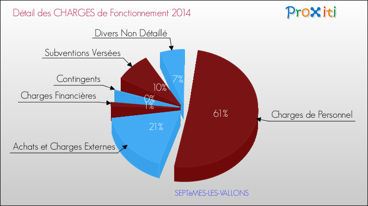 Décomposition des Charges de Fonctionnement 2014 de la commune de SEPTèMES-LES-VALLONS Charges de Fonctionnement 2014 pour la commune de SEPTèMES-LES-VALLONS