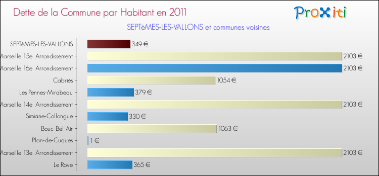Dette par habitant de la commune en 2011 pour SEPTèMES-LES-VALLONS et les communes proches Comparaison de la dette par habitant de la commune en 2011 pour SEPTèMES-LES-VALLONS et les communes voisines