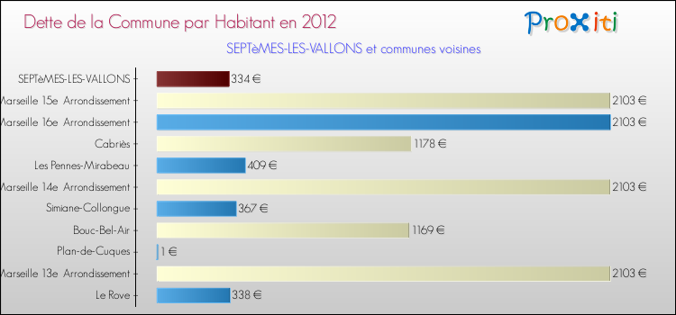 Dette par habitant de la commune en 2012 pour SEPTèMES-LES-VALLONS et les communes proches Comparaison de la dette par habitant de la commune en 2012 pour SEPTèMES-LES-VALLONS et les communes voisines