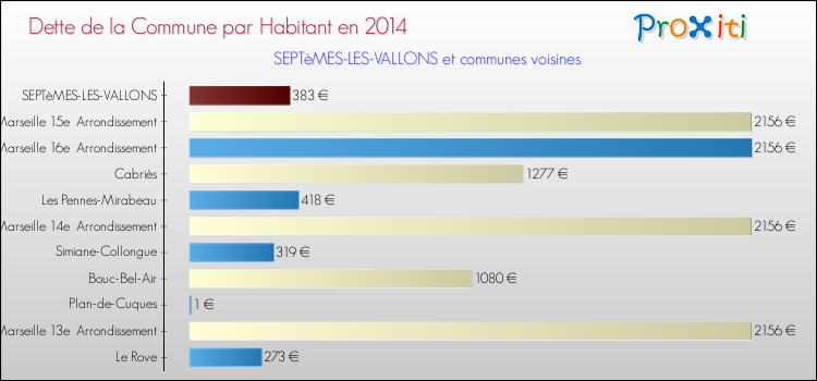 Dette par habitant de la commune en 2014 pour SEPTèMES-LES-VALLONS et les communes proches Comparaison de la dette par habitant de la commune en 2014 pour SEPTèMES-LES-VALLONS et les communes voisines