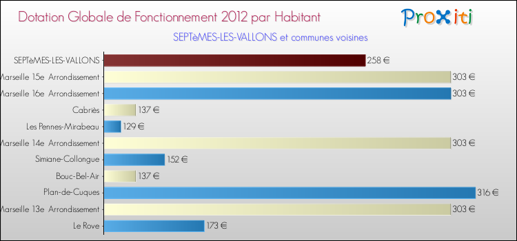Montant des dotations globales de fonctionnement DGF par Habitant pour SEPTèMES-LES-VALLONS et les communes proches Comparaison des des dotations globales de fonctionnement DGF par habitant pour SEPTèMES-LES-VALLONS et les communes voisines