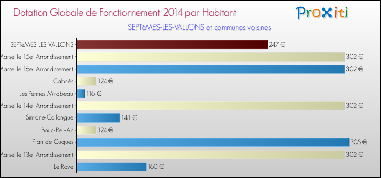 Montant des dotations globales de fonctionnement DGF par Habitant pour SEPTèMES-LES-VALLONS et les communes proches en 2014. Comparaison des des dotations globales de fonctionnement DGF par habitant pour SEPTèMES-LES-VALLONS et les communes voisines en 2014.