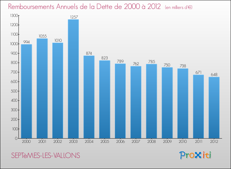 Evolution de l'annuité de la dette pour la commune de SEPTèMES-LES-VALLONS de 2000 à 2012 Annuités de la dette pour SEPTèMES-LES-VALLONS de 2000 à 2012