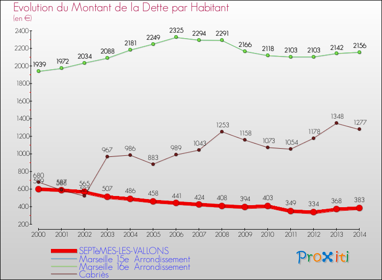 Evolution de la dette par habitant pour la commune de SEPTèMES-LES-VALLONS et les communes proches de 2000 à 2014 Comparaison de la dette par habitant pour SEPTèMES-LES-VALLONS et les communes voisines de 2000 à 2014