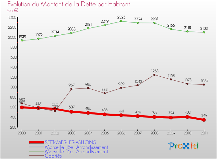 Evolution de la dette par habitant pour la commune de SEPTèMES-LES-VALLONS et les communes proches Comparaison de la dette par habitant pour SEPTèMES-LES-VALLONS et les communes voisines