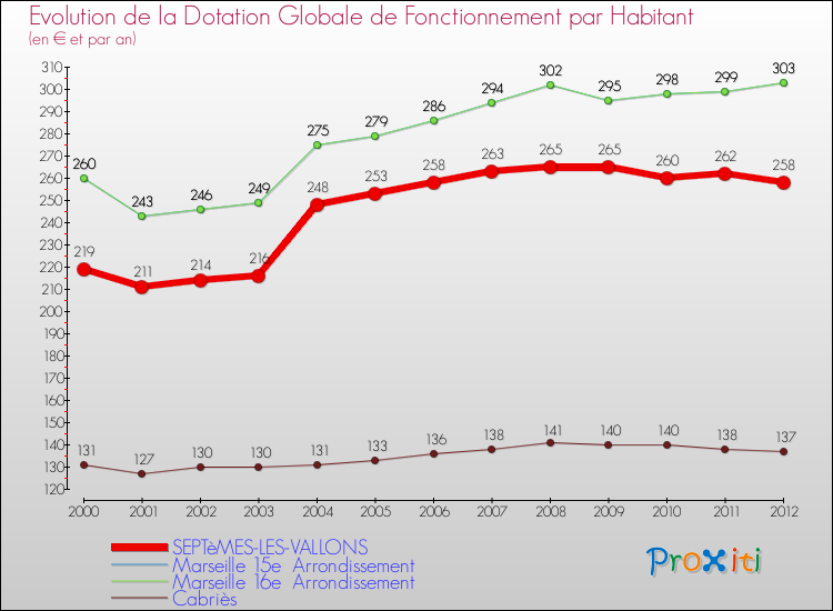Evolution et montant de la dotation globale de fonctionnement par Habitant pour SEPTèMES-LES-VALLONS et les communes proches Comparaison des dotations globales de fonctionnement par habitant pour SEPTèMES-LES-VALLONS et les communes voisines