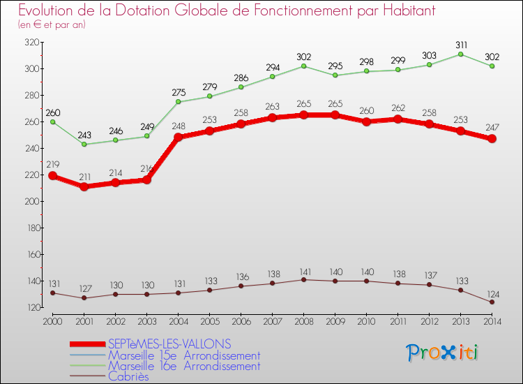 Evolution et montant de la dotation globale de fonctionnement par Habitant pour SEPTèMES-LES-VALLONS et les communes proches de 2000 à 2014. Comparaison des dotations globales de fonctionnement par habitant pour SEPTèMES-LES-VALLONS et les communes voisines de 2000 à 2014.
