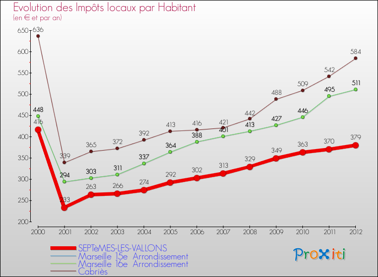 Evolution et montant des impôts locaux par Habitant pour SEPTèMES-LES-VALLONS et les communes proches Comparaison des impôts locaux par habitant pour SEPTèMES-LES-VALLONS et les communes voisines