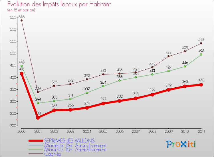 Evolution et montant des impôts locaux par Habitant pour SEPTèMES-LES-VALLONS et les communes proches Comparaison des impôts locaux par habitant pour SEPTèMES-LES-VALLONS et les communes voisines