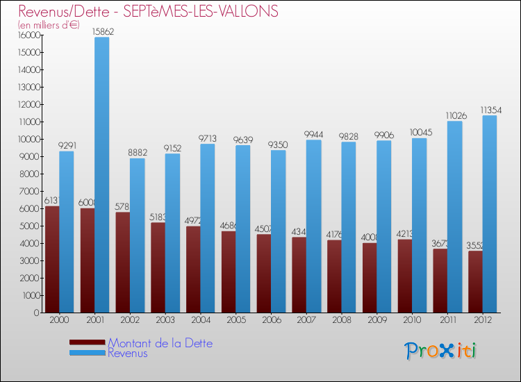 Evolution comparée de la dette et des revenus pour la commune de SEPTèMES-LES-VALLONS de 2000 à 2012 Comparaison de la dette et des revenus pour SEPTèMES-LES-VALLONS de 2000 à 2012