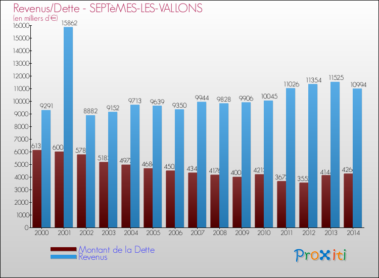 Evolution comparée de la dette et des revenus pour la commune de SEPTèMES-LES-VALLONS de 2000 à 2014 Comparaison de la dette et des revenus pour SEPTèMES-LES-VALLONS de 2000 à 2014