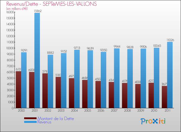 Evolution comparée de la dette et des revenus pour la commune de SEPTèMES-LES-VALLONS de 2000 à 2011 Comparaison de la dette et des revenus pour SEPTèMES-LES-VALLONS de 2000 à 2011