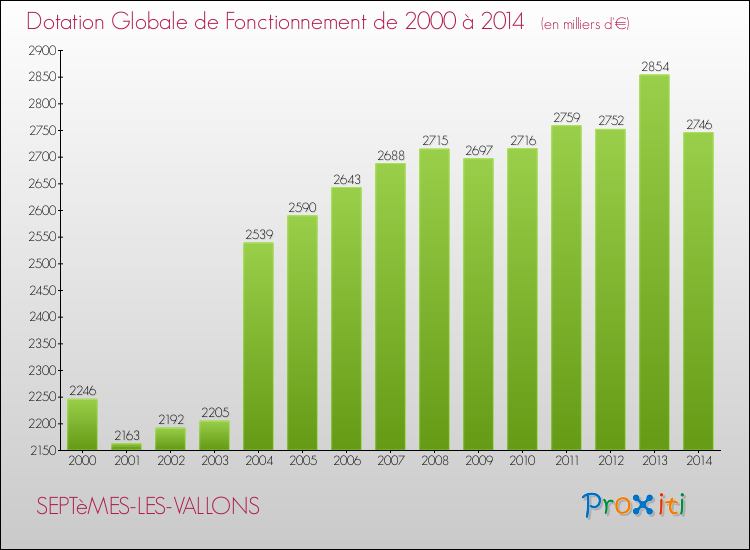 Evolution du montant de la Dotation Globale de Fonctionnement pour la commune de SEPTèMES-LES-VALLONS de 2000 à 2014 Evolution du montant de la Dotation Globale de Fonctionnement pour SEPTèMES-LES-VALLONS de 2000 à 2014
