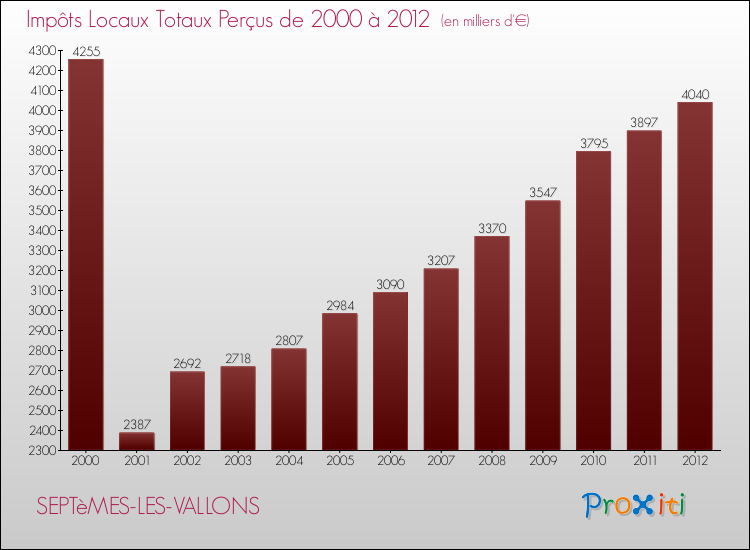 Evolution des Impôts Locaux pour la commune de SEPTèMES-LES-VALLONS de 2000 à 2012 Evolution des Impôts Locaux pour SEPTèMES-LES-VALLONS de 2000 à 2012