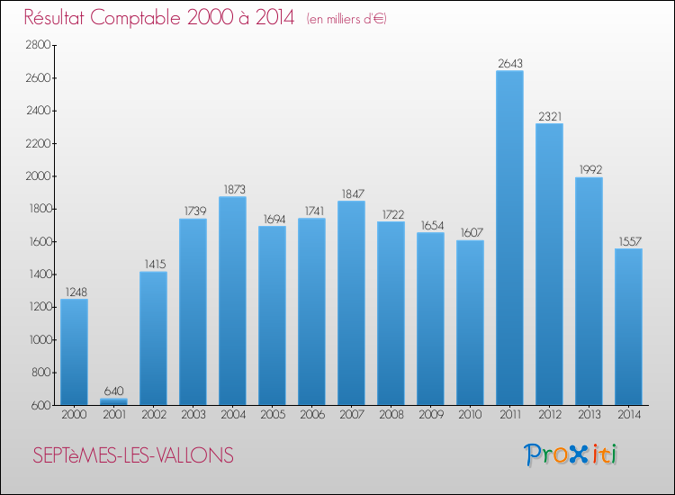 Evolution du résultat comptable pour la commune de SEPTèMES-LES-VALLONS de 2000 à 2014 Evolution du résultat comptable pour SEPTèMES-LES-VALLONS de 2000 à 2014