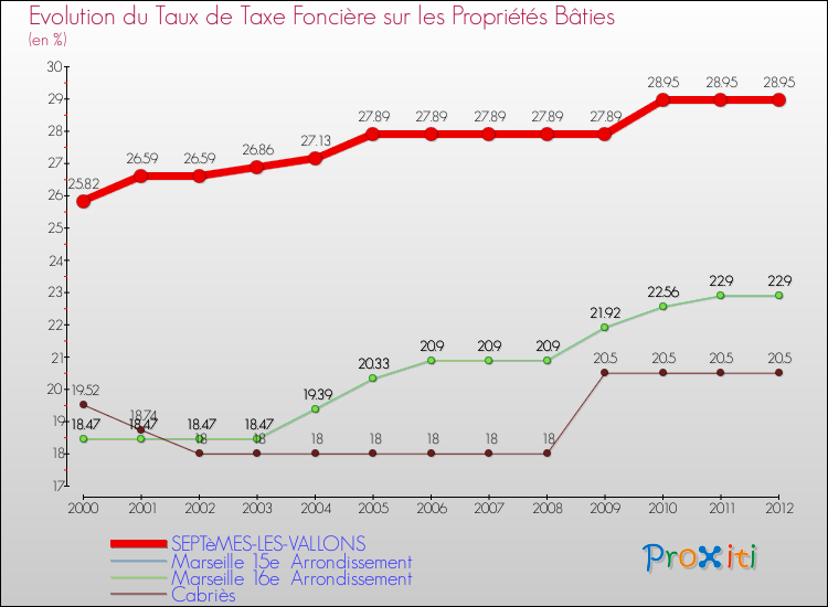 Evolution du taux de la taxe foncière sur le bati pour SEPTèMES-LES-VALLONS et les communes proches de 2000 à 2012 Comparaison des taux de taxe foncière sur le bati pour SEPTèMES-LES-VALLONS et les communes voisines de 2000 à 2012