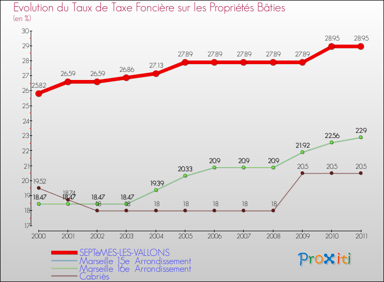 Evolution du taux de la taxe foncière sur le bati pour SEPTèMES-LES-VALLONS et les communes proches Comparaison des taux de taxe foncière sur le bati pour SEPTèMES-LES-VALLONS et les communes voisines