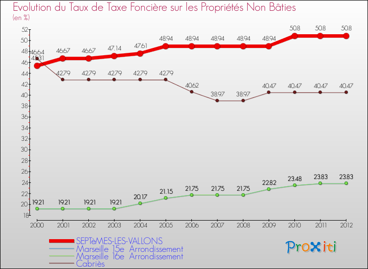 Evolution du taux de la taxe foncière sur les immeubles et terrains non batis pour SEPTèMES-LES-VALLONS et les communes proches de 2000 à 2012 Comparaison des taux de la taxe foncière sur les immeubles et terrains non batis pour SEPTèMES-LES-VALLONS et les communes voisines de 2000 à 2012