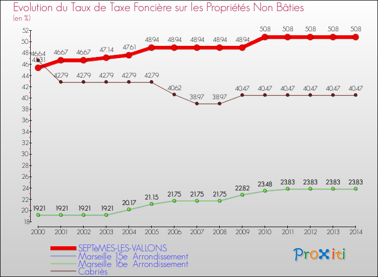 Evolution du taux de la taxe foncière sur les immeubles et terrains non batis pour SEPTèMES-LES-VALLONS et les communes proches de 2000 à 2014 Comparaison des taux de la taxe foncière sur les immeubles et terrains non batis pour SEPTèMES-LES-VALLONS et les communes voisines de 2000 à 2014
