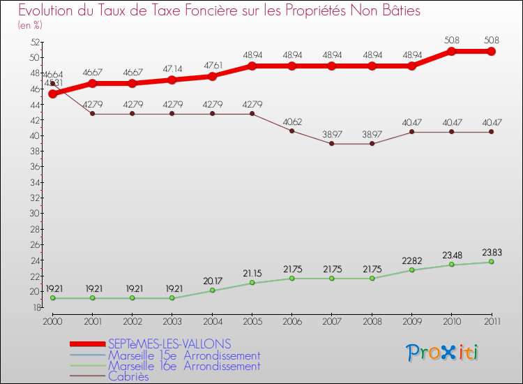 Evolution du taux de la taxe foncière sur les immeubles et terrains non batis pour SEPTèMES-LES-VALLONS et les communes proches Comparaison des taux de la taxe foncière sur les immeubles et terrains non batis pour SEPTèMES-LES-VALLONS et les communes voisines
