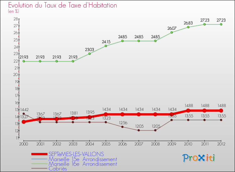 Evolution du taux de la taxe d'habitation pour SEPTèMES-LES-VALLONS et les communes proches Comparaison des taux de la taxe d'habitation pour SEPTèMES-LES-VALLONS et les communes voisines