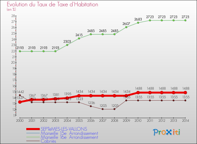 Evolution du taux de la taxe d'habitation pour SEPTèMES-LES-VALLONS et les communes proches de 2000 à 2014 Comparaison des taux de la taxe d'habitation pour SEPTèMES-LES-VALLONS et les communes voisines de 2000 à 2014