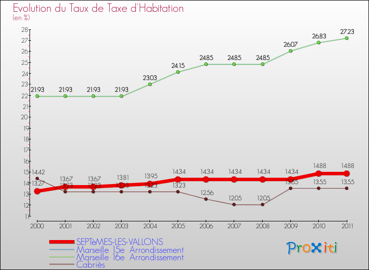 Evolution du taux de la taxe d'habitation pour SEPTèMES-LES-VALLONS et les communes proches Comparaison des taux de la taxe d'habitation pour SEPTèMES-LES-VALLONS et les communes voisines