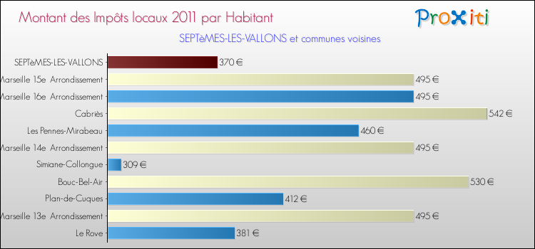Montant des impôts locaux par Habitant pour SEPTèMES-LES-VALLONS et les communes proches Comparaison des impôts locaux par habitant pour SEPTèMES-LES-VALLONS et les communes voisines