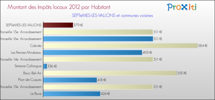 Montant des impôts locaux par Habitant pour SEPTèMES-LES-VALLONS et les communes proches Comparaison des impôts locaux par habitant pour SEPTèMES-LES-VALLONS et les communes voisines