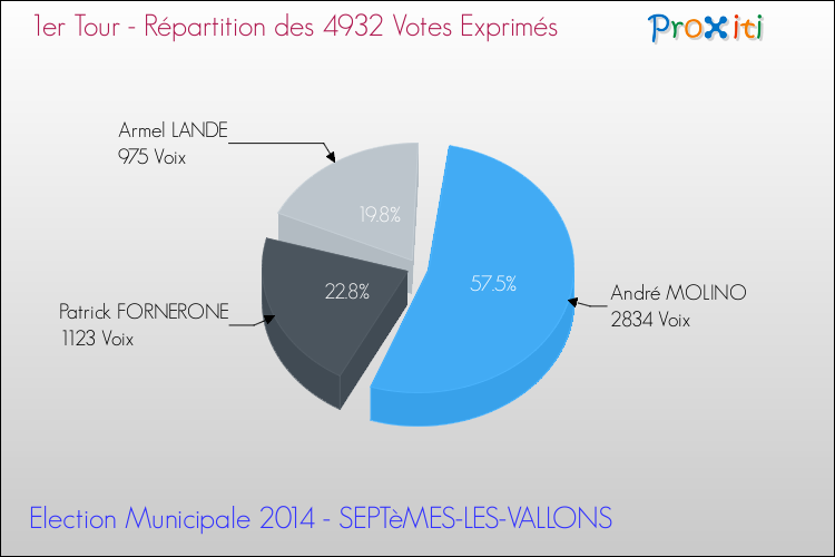 Répartition des votes exprimés au 1er Tour des Elections Municipales 2014 de la commune de SEPTèMES-LES-VALLONS Elections Municipales 2014 - Répartition des votes exprimés au 1er Tour pour la commune de SEPTèMES-LES-VALLONS