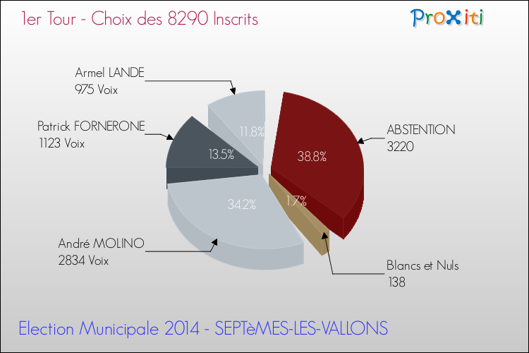 Résultats par rapport aux inscrits au 1er Tour des Elections Municipales 2014 de la commune de SEPTèMES-LES-VALLONS Elections Municipales 2014 - Résultats par rapport aux inscrits au 1er Tour pour la commune de SEPTèMES-LES-VALLONS
