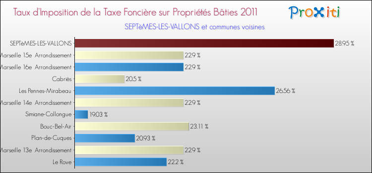 Taux d'imposition de la taxe foncière sur le bati 2011 pour SEPTèMES-LES-VALLONS et les communes proches Comparaison des taux d'imposition de la taxe foncière sur le bati 2011 pour SEPTèMES-LES-VALLONS et les communes voisines