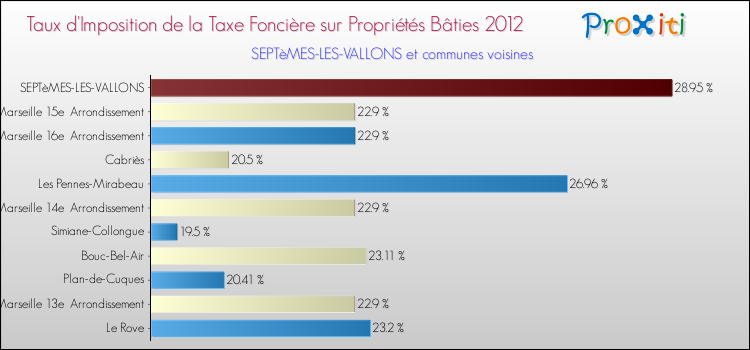 Taux d'imposition de la taxe foncière sur le bati 2012 pour SEPTèMES-LES-VALLONS et les communes proches Comparaison des taux d'imposition de la taxe foncière sur le bati 2012 pour SEPTèMES-LES-VALLONS et les communes voisines