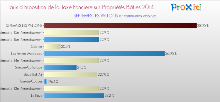 Taux d'imposition de la taxe foncière sur le bati 2014 pour SEPTèMES-LES-VALLONS et les communes proches Comparaison des taux d'imposition de la taxe foncière sur le bati 2014 pour SEPTèMES-LES-VALLONS et les communes voisines