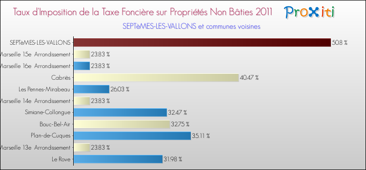 Taux d'imposition de la taxe foncière sur les immeubles et terrains non batis 2011 pour SEPTèMES-LES-VALLONS et les communes proches Comparaison des taux d'imposition de la taxe foncière sur les immeubles et terrains non batis 2011 pour SEPTèMES-LES-VALLONS et les communes voisines