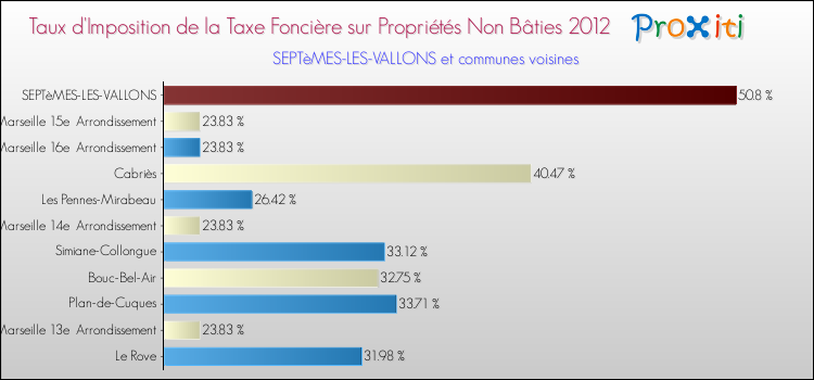 Taux d'imposition de la taxe foncière sur les immeubles et terrains non batis 2012 pour SEPTèMES-LES-VALLONS et les communes proches Comparaison des taux d'imposition de la taxe foncière sur les immeubles et terrains non batis 2012 pour SEPTèMES-LES-VALLONS et les communes voisines