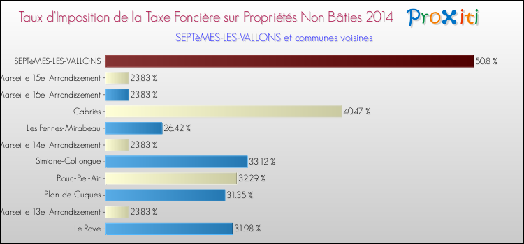Taux d'imposition de la taxe foncière sur les immeubles et terrains non batis 2014 pour SEPTèMES-LES-VALLONS et les communes proches Comparaison des taux d'imposition de la taxe foncière sur les immeubles et terrains non batis 2014 pour SEPTèMES-LES-VALLONS et les communes voisines