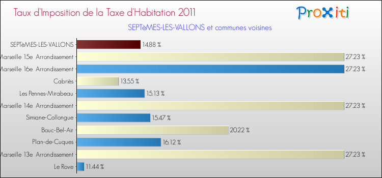 Taux d'imposition de la taxe d'habitation 2011 pour SEPTèMES-LES-VALLONS et les communes proches Comparaison des taux d'imposition de la taxe d'habitation 2011 pour SEPTèMES-LES-VALLONS et les communes voisines