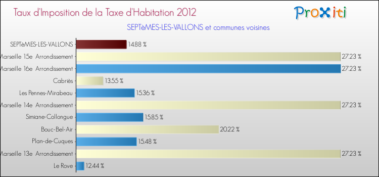 Taux d'imposition de la taxe d'habitation 2012 pour SEPTèMES-LES-VALLONS et les communes proches Comparaison des taux d'imposition de la taxe d'habitation 2012 pour SEPTèMES-LES-VALLONS et les communes voisines