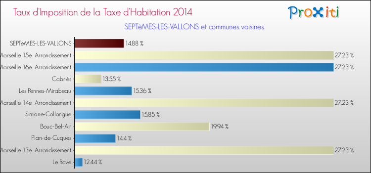 Taux d'imposition de la taxe d'habitation 2014 pour SEPTèMES-LES-VALLONS et les communes proches Comparaison des taux d'imposition de la taxe d'habitation 2014 pour SEPTèMES-LES-VALLONS et les communes voisines