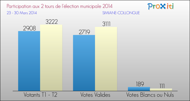 Participation comparée des 2 tours des Elections Municipales 2014 de la commune de SIMIANE-COLLONGUE Elections Municipales 2014 - Participation comparée des 2 tours pour la commune de SIMIANE-COLLONGUE