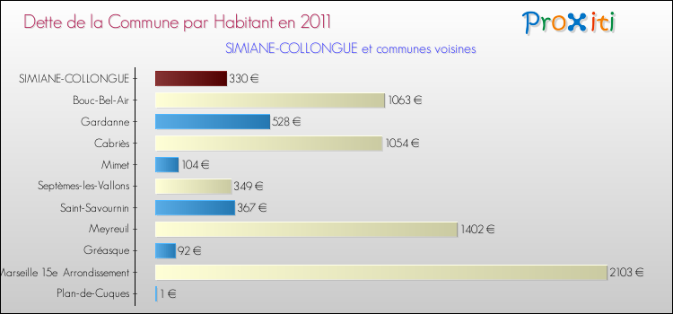 Dette par habitant de la commune en 2011 pour SIMIANE-COLLONGUE et les communes proches Comparaison de la dette par habitant de la commune en 2011 pour SIMIANE-COLLONGUE et les communes voisines