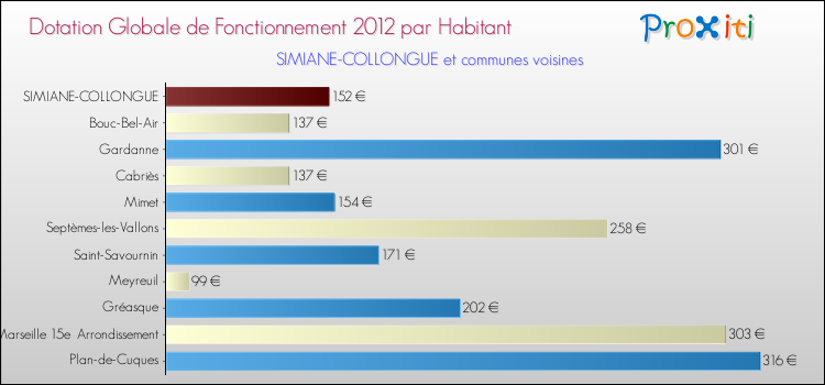 Montant des dotations globales de fonctionnement DGF par Habitant pour SIMIANE-COLLONGUE et les communes proches Comparaison des des dotations globales de fonctionnement DGF par habitant pour SIMIANE-COLLONGUE et les communes voisines