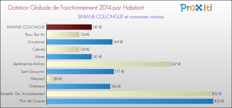 Montant des dotations globales de fonctionnement DGF par Habitant pour SIMIANE-COLLONGUE et les communes proches en 2014. Comparaison des des dotations globales de fonctionnement DGF par habitant pour SIMIANE-COLLONGUE et les communes voisines en 2014.